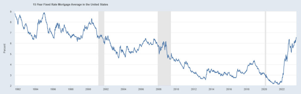15 Year Mortgage Rates History