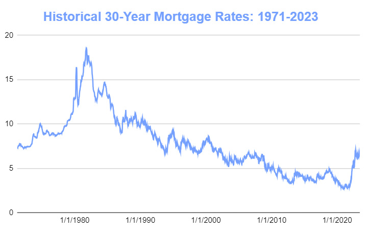 Mortgage Rates Graph